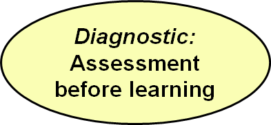 Diagnostic: Assessment before learning