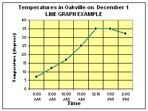 Line graph example showing temperatures on December 1