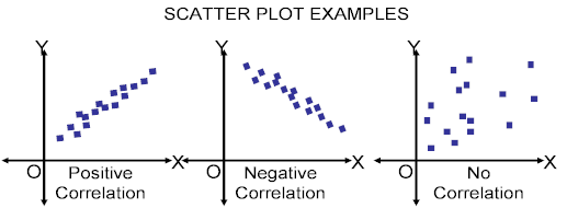 Three Scatter Plot Examples with Correlation