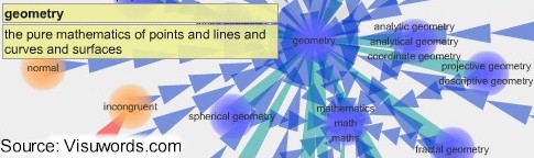 Geometry--pure math of points, lines, curves, and surfaces