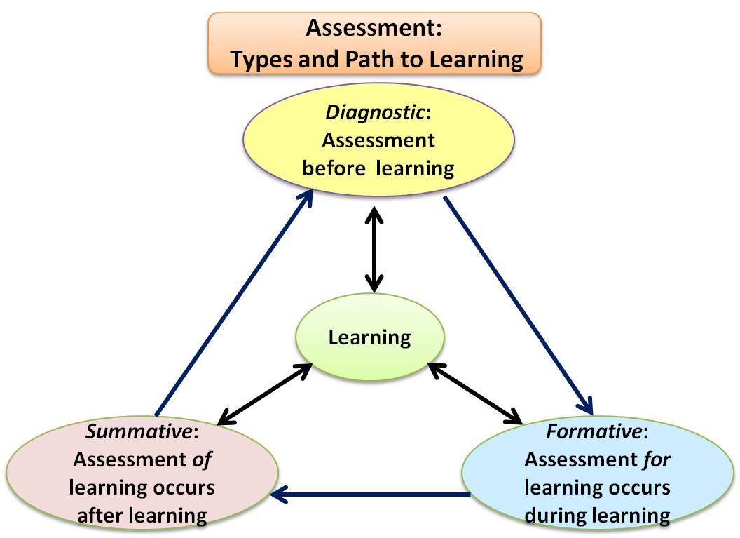 five types of formative assessment in education