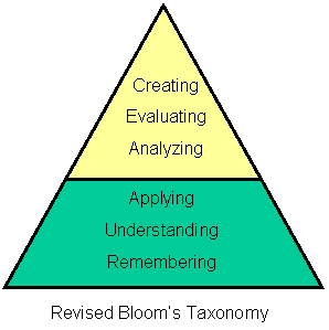 Revised Bloom's Taxonomy