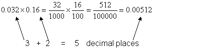 Decimal multiplication linked to fraction multiplication