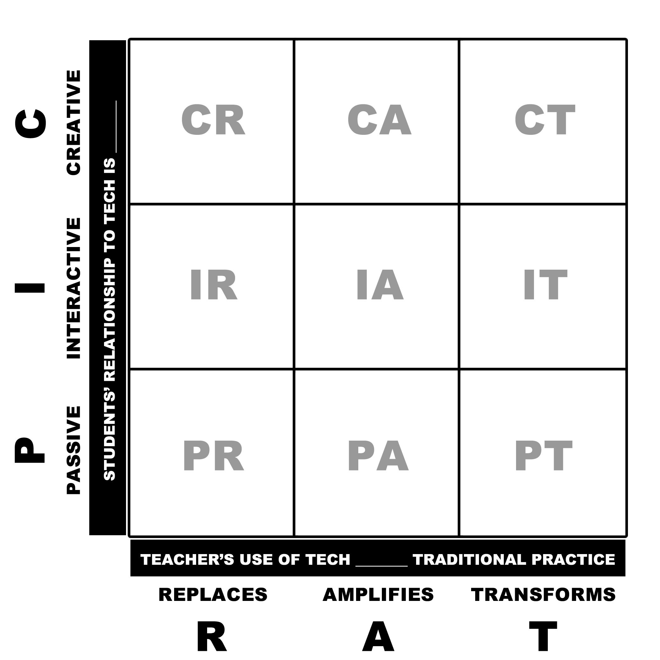 PICRAT matrix by Dr. Royce Kimmons