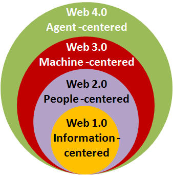 World Wide Web 1.0 to 4.0 Evolution
